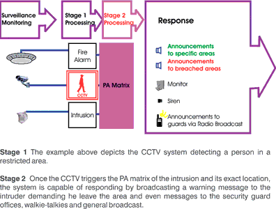 BSI integration for physical assets safety